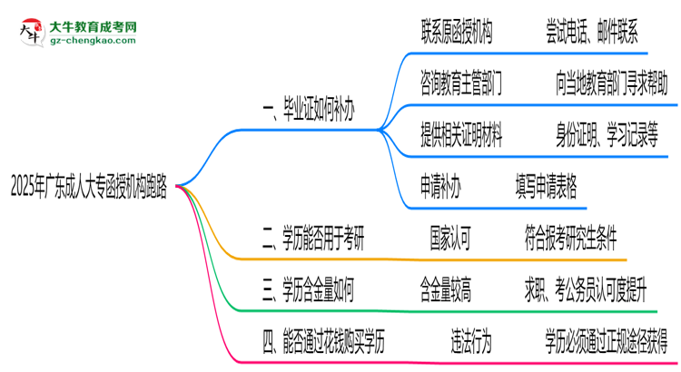 2025年廣東成人大專函授機(jī)構(gòu)跑路如何補(bǔ)辦畢業(yè)證？思維導(dǎo)圖