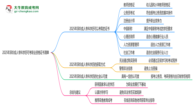 2025年深圳成人?？茖W(xué)歷可考職業(yè)資格證書清單思維導(dǎo)圖