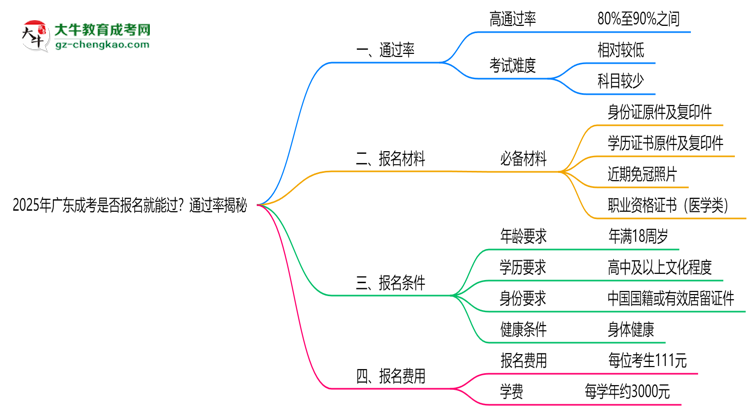 2025年廣東成考是否報名就能過？通過率揭秘思維導圖