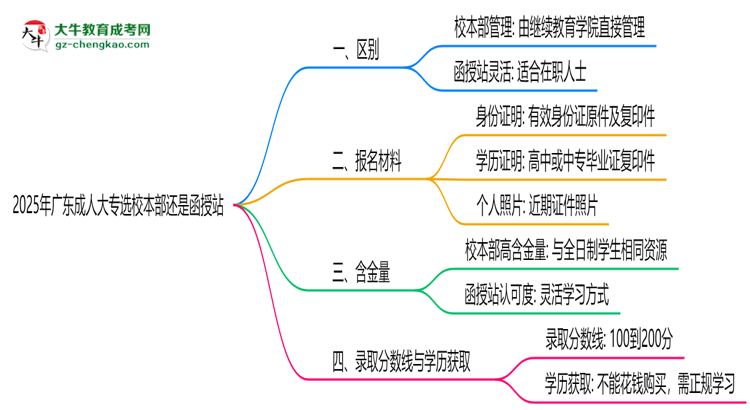 2025年報(bào)廣東成人大專選校本部還是函授站？區(qū)別對(duì)比思維導(dǎo)圖