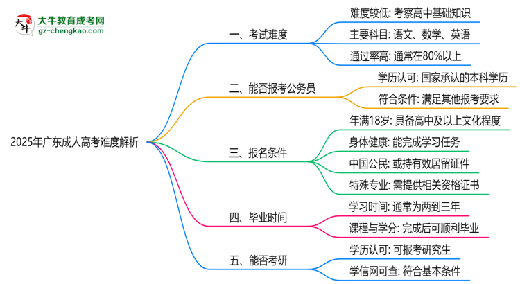 2025年廣東成人高考難度解析：通過率有多高？思維導(dǎo)圖