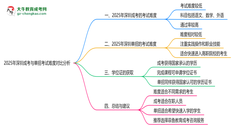 2025年深圳成考與單招考試難度對比分析思維導圖