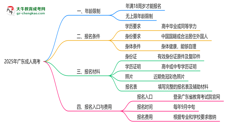 2025年廣東成人高考年齡限制：最低多少歲可報？思維導(dǎo)圖