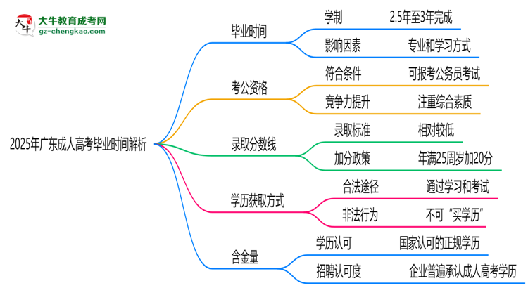 2025年廣東成人高考最快多久拿證？畢業(yè)時間解析思維導(dǎo)圖