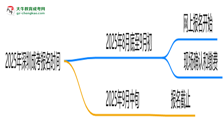 2025年深圳成考報名是否有時間限制？思維導(dǎo)圖
