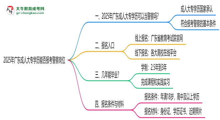 2025年廣東成人大專學(xué)歷能報(bào)考警察崗位嗎？思維導(dǎo)圖