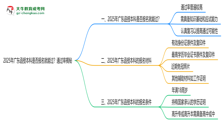 2025年廣東函授本科是否報名就能過？通過率揭秘思維導(dǎo)圖