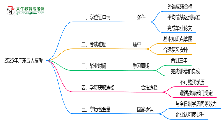 2025年廣東成人高考畢業(yè)可申請學(xué)位證嗎？官方解答思維導(dǎo)圖
