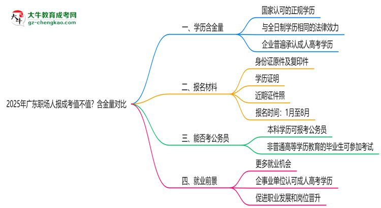 2025年廣東職場人報成考值不值？含金量對比思維導(dǎo)圖