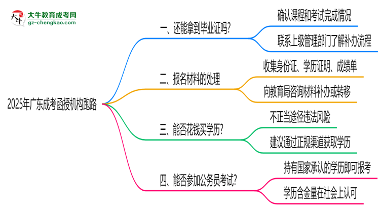2025年廣東成考函授機(jī)構(gòu)跑路如何補(bǔ)辦畢業(yè)證？思維導(dǎo)圖