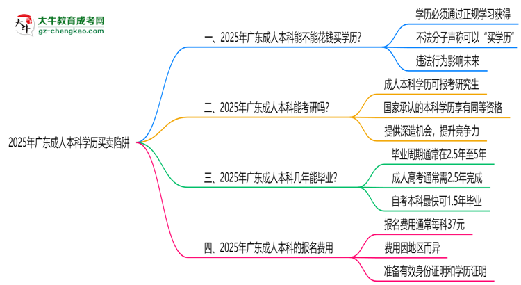 2025年廣東成人本科學(xué)歷買(mǎi)賣(mài)陷阱！官方嚴(yán)查警告思維導(dǎo)圖