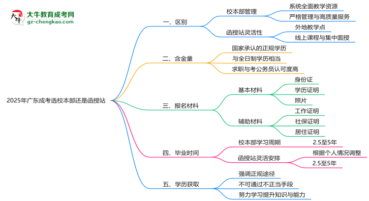 2025年報(bào)廣東成考選校本部還是函授站？區(qū)別對比思維導(dǎo)圖