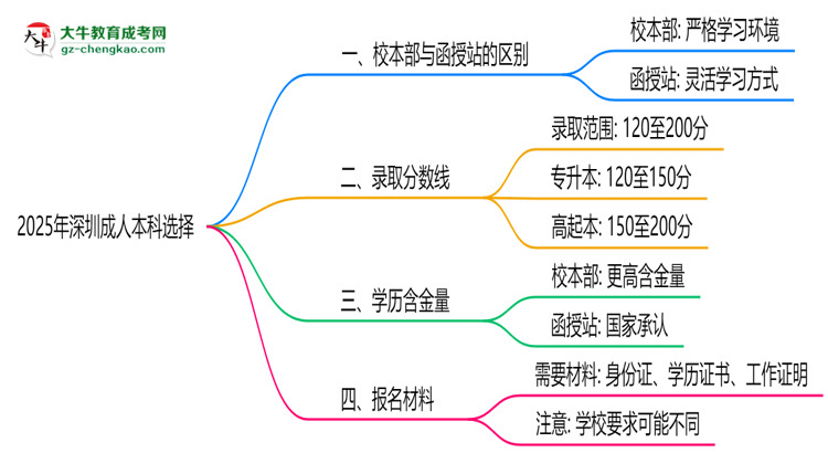 2025年報深圳成人本科選校本部還是函授站？區(qū)別解析思維導(dǎo)圖