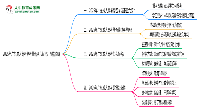 2025年廣東成人高考能考英語四六級嗎？資格說明思維導圖