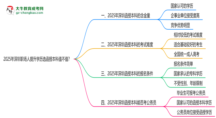 2025年深圳職場人提升學(xué)歷選函授本科值不值？思維導(dǎo)圖
