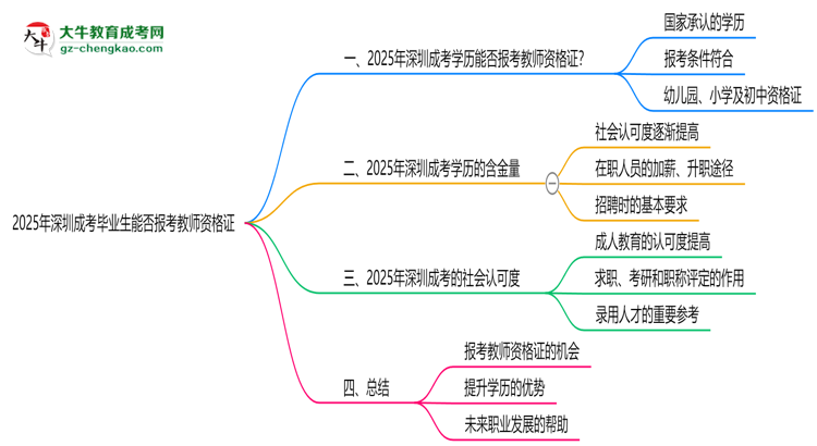 2025年深圳成考畢業(yè)生能否報(bào)考教師資格證？思維導(dǎo)圖