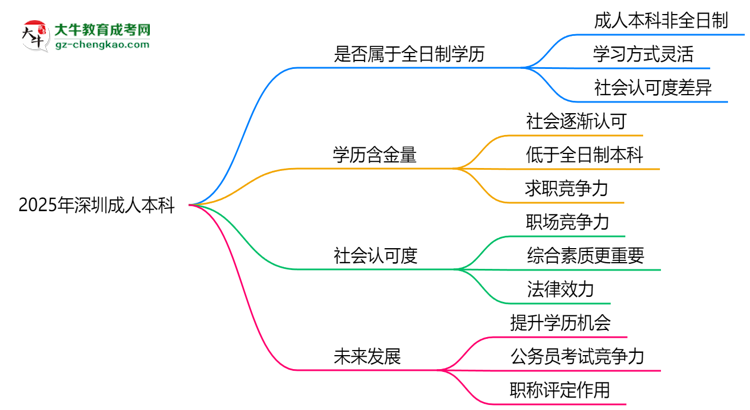 2025年深圳成人本科學歷是否屬于全日制？思維導圖