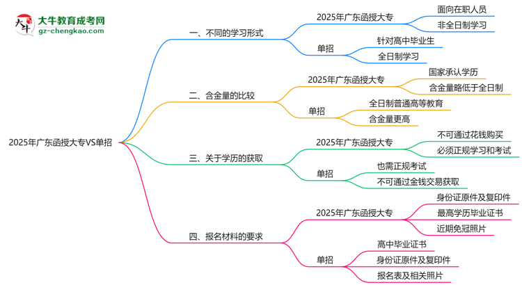 2025年廣東函授大專VS單招：適合人群區(qū)別對比思維導圖