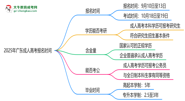 2025年廣東成人高考報(bào)名時(shí)間是否全年開(kāi)放？思維導(dǎo)圖
