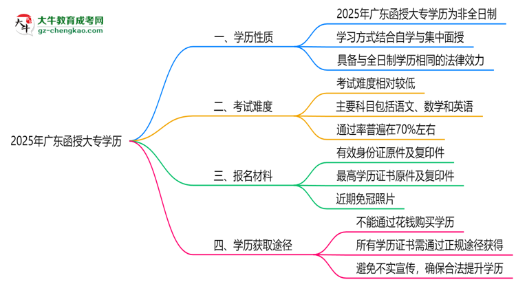 2025年廣東函授大專(zhuān)學(xué)歷是否算全日制？官方回應(yīng)思維導(dǎo)圖