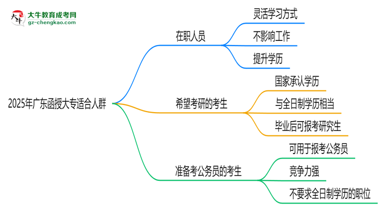 2025年廣東哪些人適合報函授大專？3類人群推薦思維導圖
