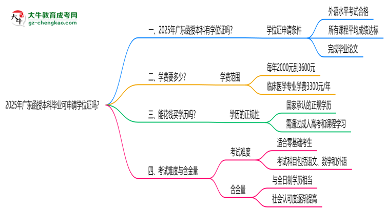 2025年廣東函授本科畢業(yè)可申請(qǐng)學(xué)位證嗎？官方解答思維導(dǎo)圖