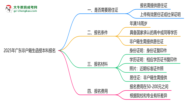 2025年廣東非戶籍生函授本科報(bào)名需居住證嗎？思維導(dǎo)圖
