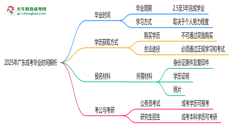 2025年廣東成考最快多久拿證？畢業(yè)時間解析思維導圖