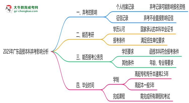 2025年廣東函授本科棄考是否影響征信記錄？思維導(dǎo)圖