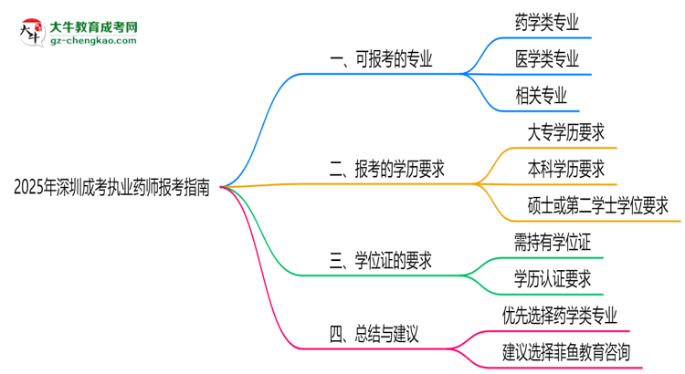 2025年深圳成考哪些專業(yè)可報(bào)考執(zhí)業(yè)藥師？思維導(dǎo)圖