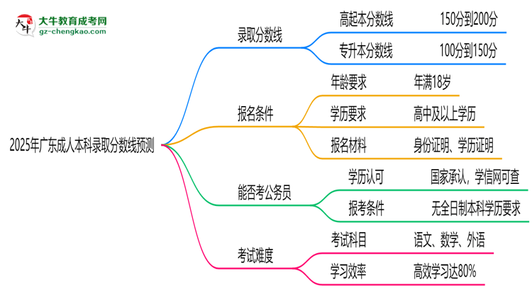 2025年廣東成人本科錄取分?jǐn)?shù)線預(yù)測(cè)：最低多少分？思維導(dǎo)圖