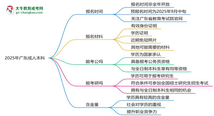2025年廣東成人本科報(bào)名時(shí)間是否全年開(kāi)放？思維導(dǎo)圖