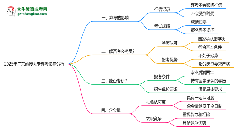2025年廣東函授大專棄考是否影響征信記錄？思維導(dǎo)圖