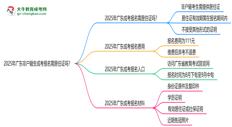 2025年廣東非戶籍生成考報名需居住證嗎？思維導(dǎo)圖