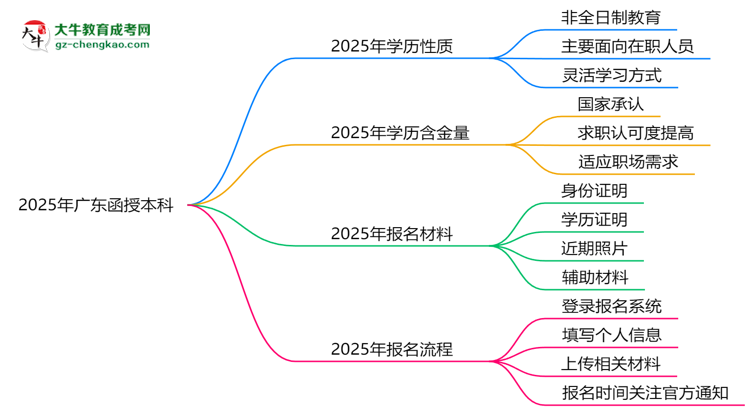 2025年廣東函授本科學(xué)歷是否算全日制？官方回應(yīng)思維導(dǎo)圖