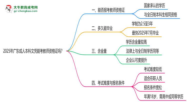 2025年廣東成人本科文憑能考教師資格證嗎？思維導圖