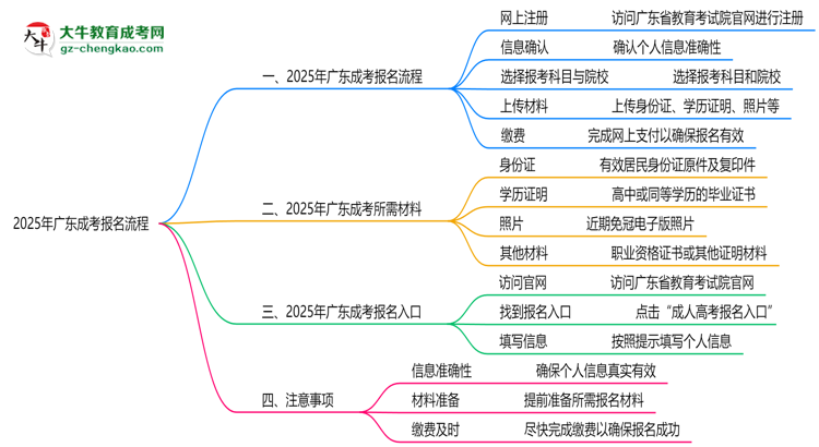 2025年廣東成考報名流程：從注冊到繳費全指南思維導(dǎo)圖
