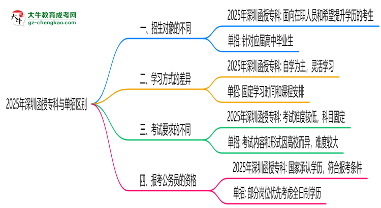 2025年深圳函授?？婆c單招區(qū)別：適合人群對比思維導(dǎo)圖