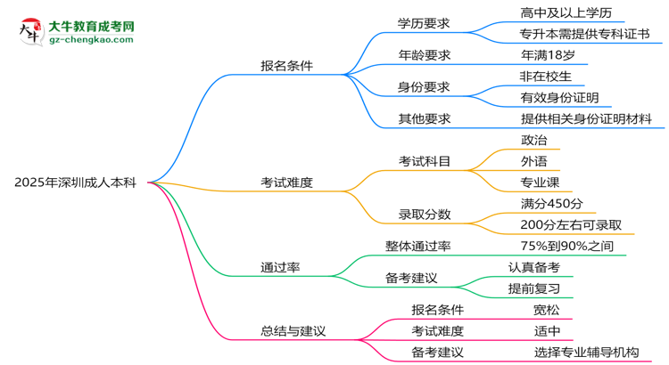 2025年深圳成人本科是不是報名就能過？思維導(dǎo)圖