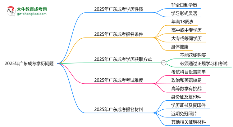 2025年廣東成考學(xué)歷是否算全日制？官方回應(yīng)思維導(dǎo)圖