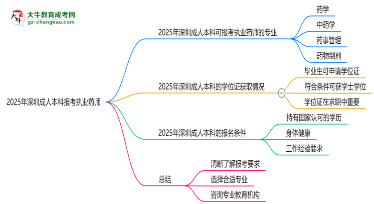 2025年深圳成人本科哪些專業(yè)可報(bào)考執(zhí)業(yè)藥師？思維導(dǎo)圖
