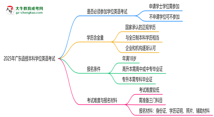 2025年廣東函授本科學位英語是否必考？替代方案思維導圖