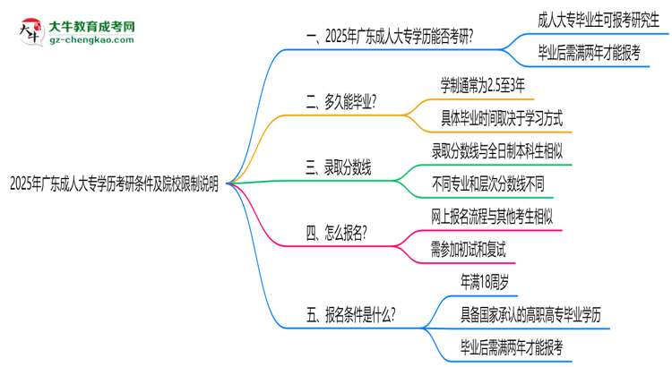 2025年廣東成人大專學歷考研條件及院校限制說明思維導圖