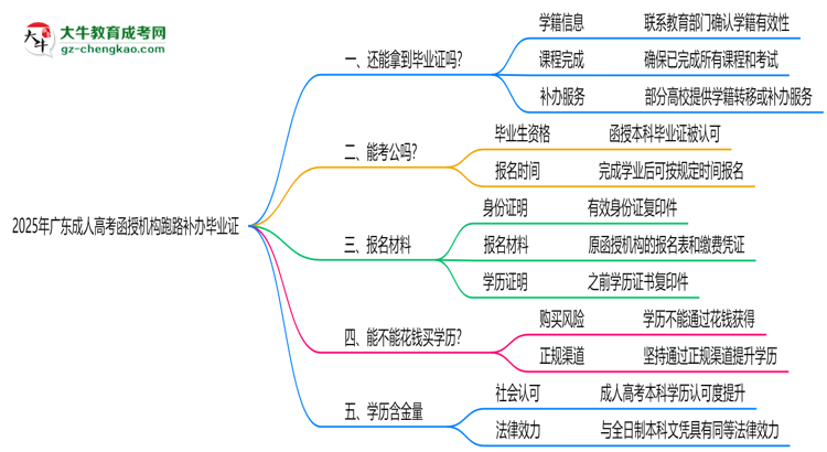 2025年廣東成人高考函授機(jī)構(gòu)跑路如何補(bǔ)辦畢業(yè)證？思維導(dǎo)圖
