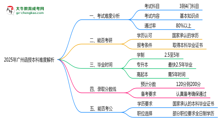 2025年廣州函授本科難度解析：通過率有多高？思維導圖