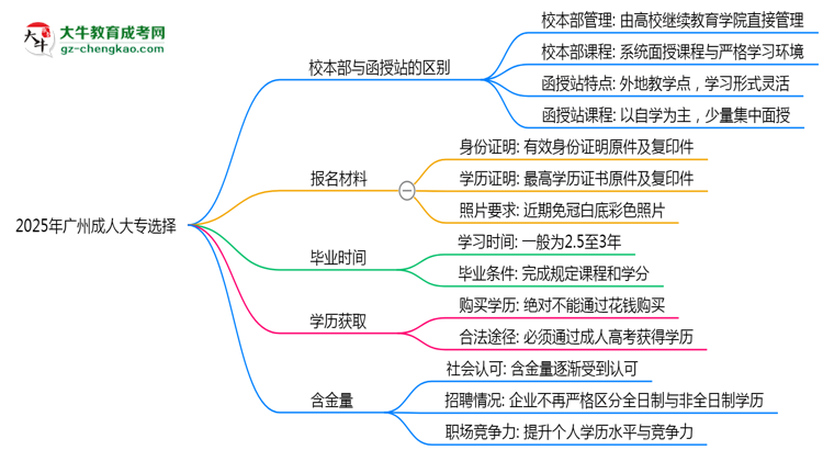 2025年報(bào)廣州成人大專選校本部還是函授站？區(qū)別對(duì)比思維導(dǎo)圖