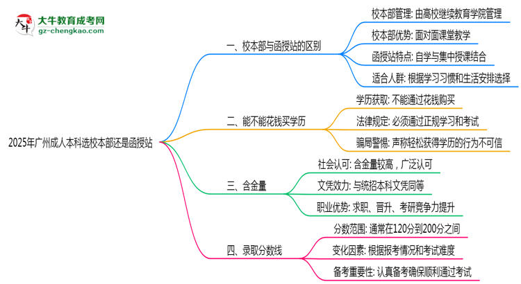 2025年報(bào)廣州成人本科選校本部還是函授站？區(qū)別對(duì)比思維導(dǎo)圖