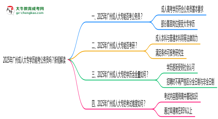 2025年廣州成人大專學(xué)歷能考公務(wù)員嗎？新規(guī)解讀思維導(dǎo)圖