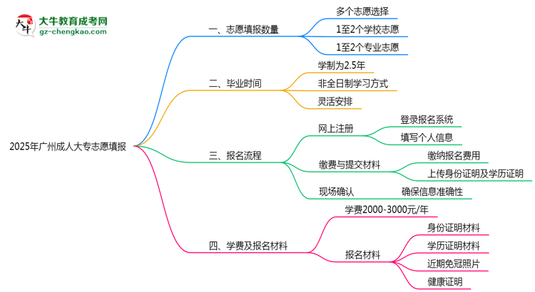 2025年廣州成人大專志愿填報數(shù)量及修改規(guī)則思維導(dǎo)圖