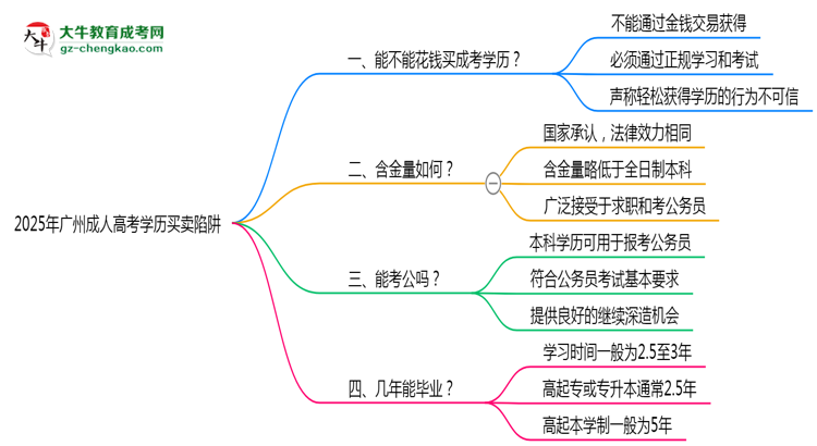 2025年廣州成人高考學歷買賣陷阱！官方嚴查警告思維導圖